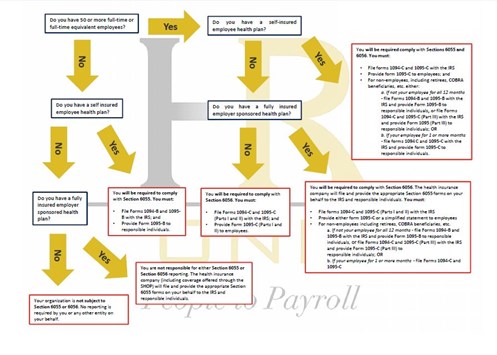 6055 And 6056 Compliance Flow Chart