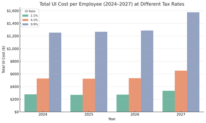 Total UI Cost Per Employee 2024-2027